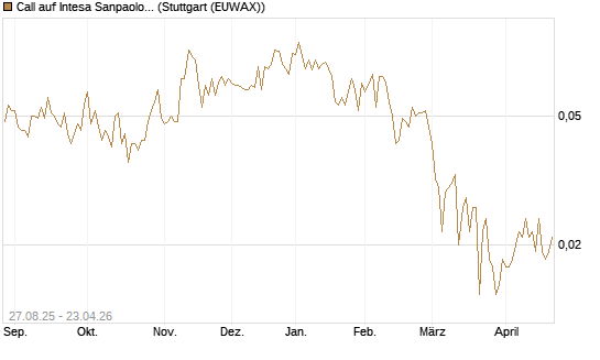 Call auf Intesa Sanpaolo [UniCredit Bank GmbH] Chart