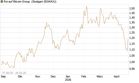 Put auf Bitcoin Group [DZ BANK AG] Chart
