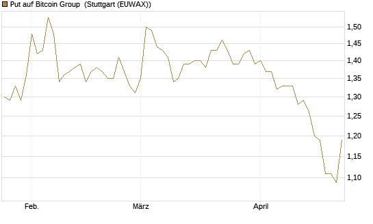 Put auf Bitcoin Group [DZ BANK AG] Chart