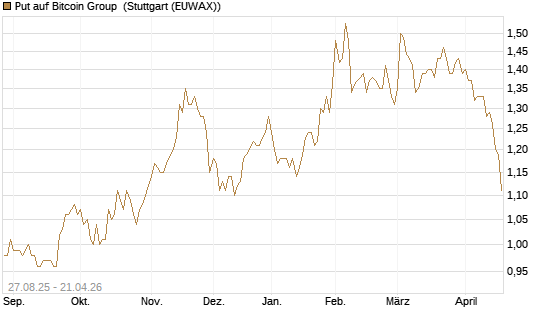 Put auf Bitcoin Group [DZ BANK AG] Chart