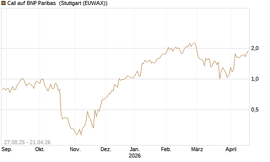 Call auf BNP Paribas [DZ BANK AG] Chart