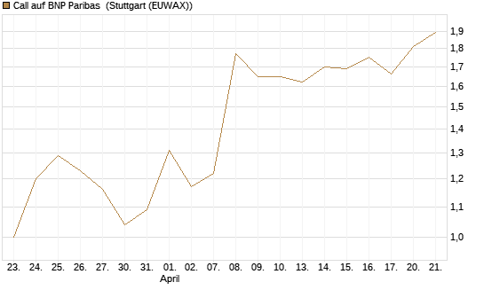 Call auf BNP Paribas [DZ BANK AG] Chart