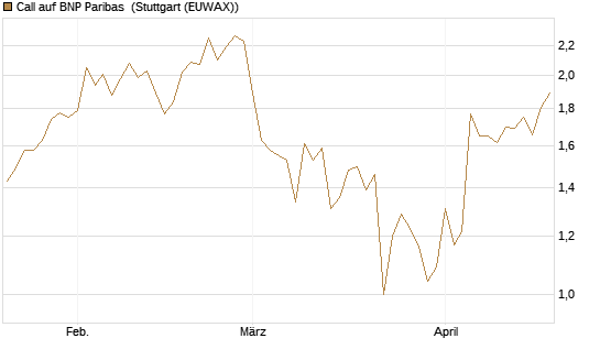 Call auf BNP Paribas [DZ BANK AG] Chart