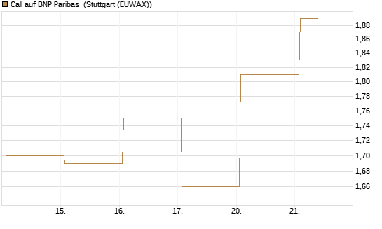 Call auf BNP Paribas [DZ BANK AG] Chart