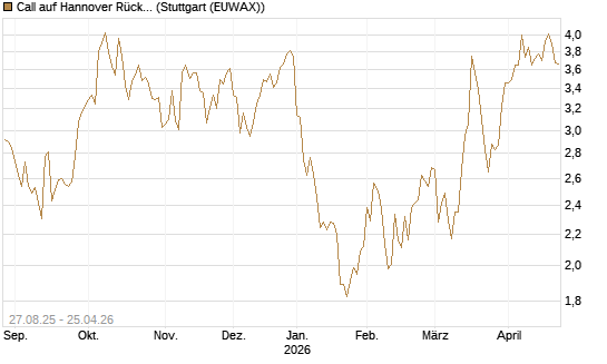 Call auf Hannover Rück [DZ BANK AG] Chart