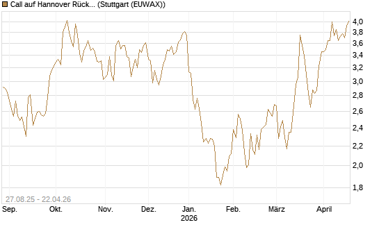 Call auf Hannover Rück [DZ BANK AG] Chart