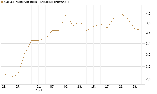Call auf Hannover Rück [DZ BANK AG] Chart