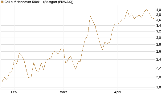 Call auf Hannover Rück [DZ BANK AG] Chart