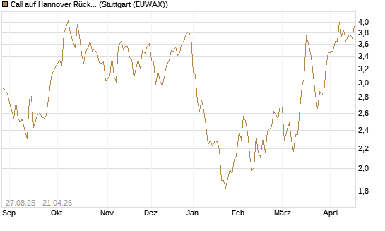 Call auf Hannover Rück [DZ BANK AG] Chart