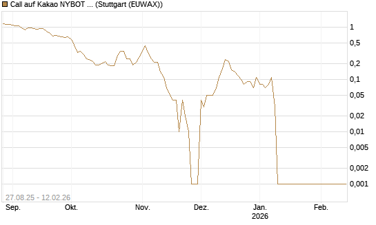 Call auf Kakao NYBOT 03/26 [DZ BANK AG] Chart