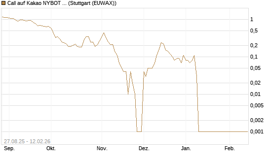 Call auf Kakao NYBOT 03/26 [DZ BANK AG] Chart