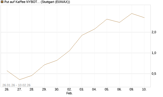 Put auf Kaffee NYBOT 03/26 [DZ BANK AG] Chart