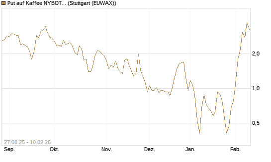 Put auf Kaffee NYBOT 03/26 [DZ BANK AG] Chart
