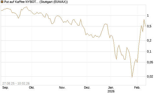 Put auf Kaffee NYBOT 03/26 [DZ BANK AG] Chart