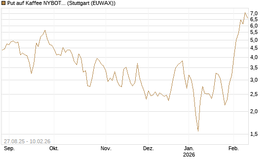 Put auf Kaffee NYBOT 03/26 [DZ BANK AG] Chart