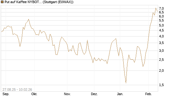 Put auf Kaffee NYBOT 03/26 [DZ BANK AG] Chart
