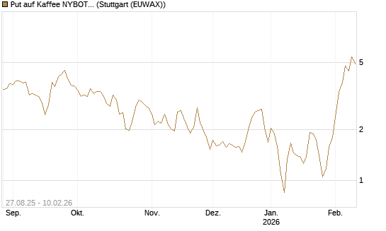 Put auf Kaffee NYBOT 03/26 [DZ BANK AG] Chart