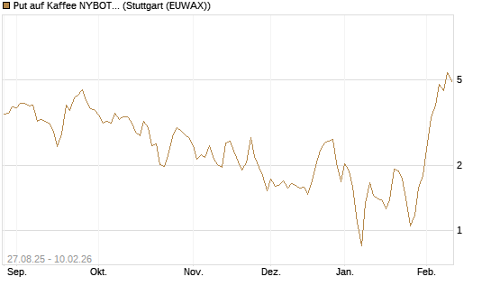 Put auf Kaffee NYBOT 03/26 [DZ BANK AG] Chart