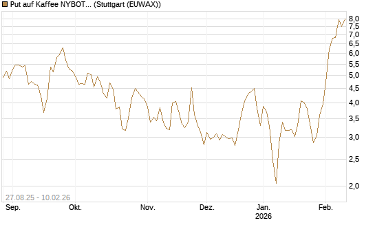 Put auf Kaffee NYBOT 03/26 [DZ BANK AG] Chart