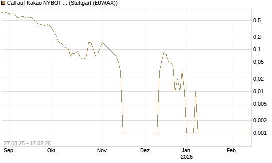 Call auf Kakao NYBOT 03/26 [DZ BANK AG] Chart