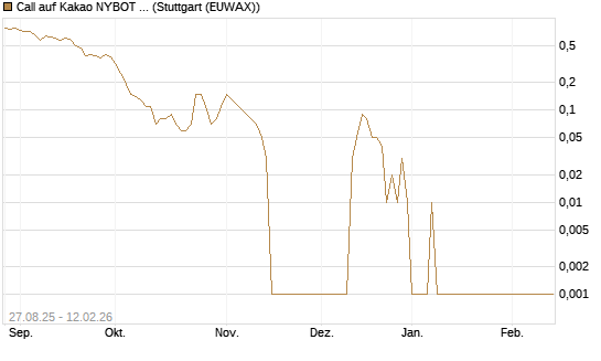 Call auf Kakao NYBOT 03/26 [DZ BANK AG] Chart
