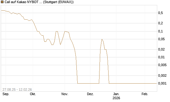 Call auf Kakao NYBOT 03/26 [DZ BANK AG] Chart