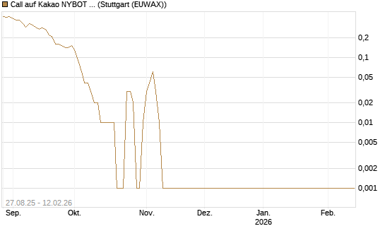 Call auf Kakao NYBOT 03/26 [DZ BANK AG] Chart