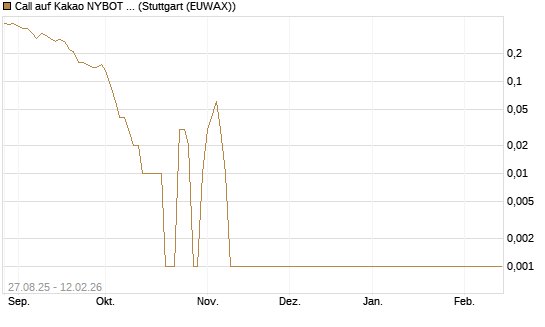 Call auf Kakao NYBOT 03/26 [DZ BANK AG] Chart