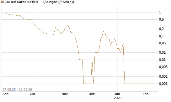 Call auf Kakao NYBOT 03/26 [DZ BANK AG] Chart