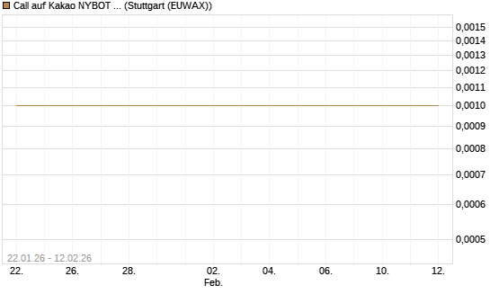 Call auf Kakao NYBOT 03/26 [DZ BANK AG] Chart