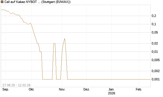Call auf Kakao NYBOT 03/26 [DZ BANK AG] Chart