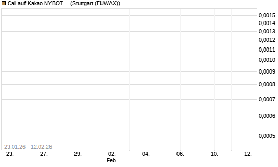 Call auf Kakao NYBOT 03/26 [DZ BANK AG] Chart