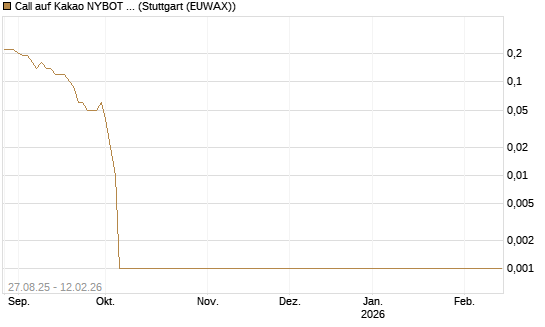 Call auf Kakao NYBOT 03/26 [DZ BANK AG] Chart