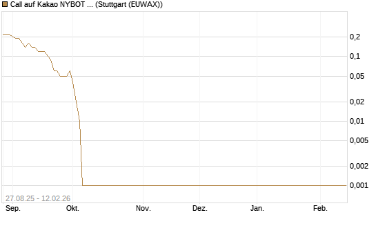 Call auf Kakao NYBOT 03/26 [DZ BANK AG] Chart