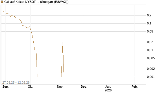 Call auf Kakao NYBOT 03/26 [DZ BANK AG] Chart
