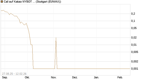 Call auf Kakao NYBOT 03/26 [DZ BANK AG] Chart