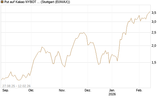 Put auf Kakao NYBOT 03/26 [DZ BANK AG] Chart