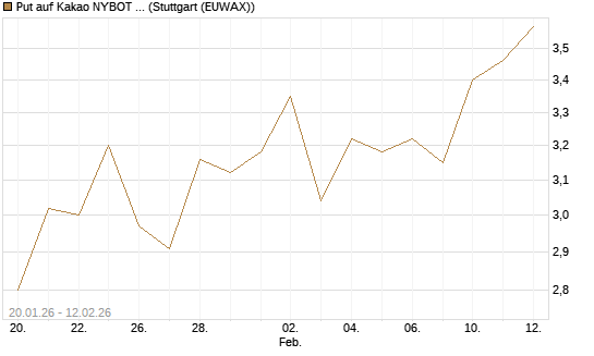 Put auf Kakao NYBOT 03/26 [DZ BANK AG] Chart