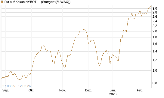 Put auf Kakao NYBOT 03/26 [DZ BANK AG] Chart