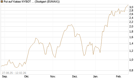 Put auf Kakao NYBOT 03/26 [DZ BANK AG] Chart