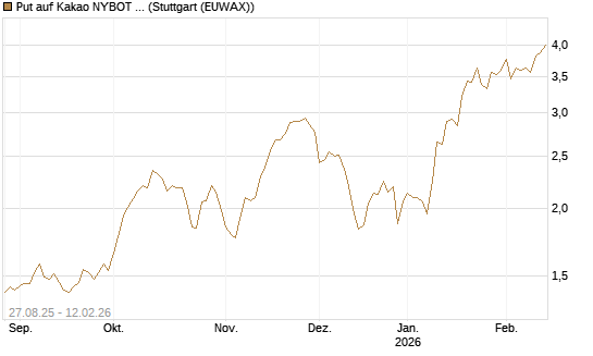 Put auf Kakao NYBOT 03/26 [DZ BANK AG] Chart