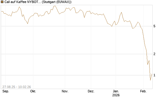 Call auf Kaffee NYBOT 03/26 [DZ BANK AG] Chart