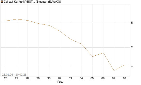 Call auf Kaffee NYBOT 03/26 [DZ BANK AG] Chart