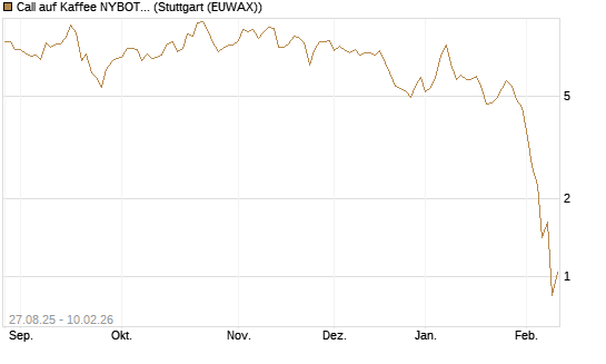 Call auf Kaffee NYBOT 03/26 [DZ BANK AG] Chart