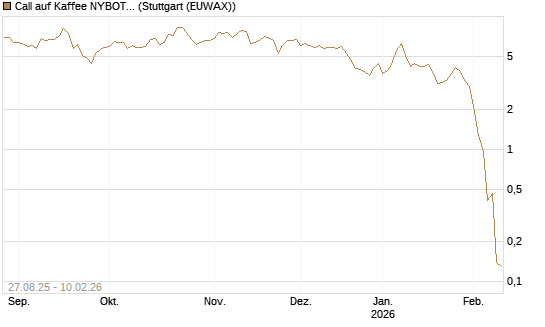 Call auf Kaffee NYBOT 03/26 [DZ BANK AG] Chart