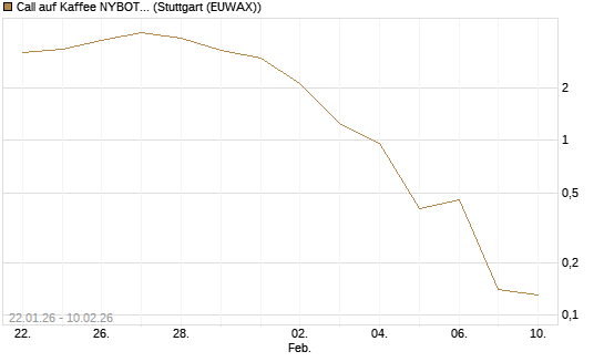 Call auf Kaffee NYBOT 03/26 [DZ BANK AG] Chart