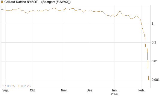 Call auf Kaffee NYBOT 03/26 [DZ BANK AG] Chart