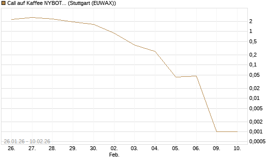 Call auf Kaffee NYBOT 03/26 [DZ BANK AG] Chart