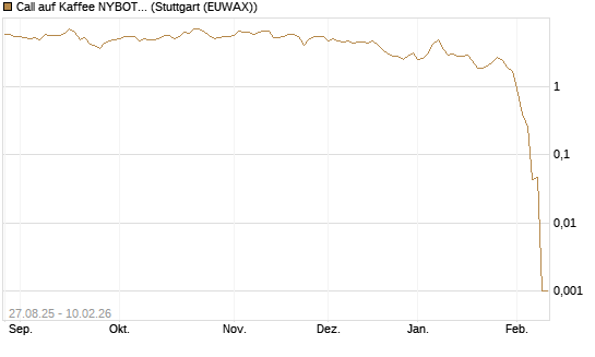 Call auf Kaffee NYBOT 03/26 [DZ BANK AG] Chart
