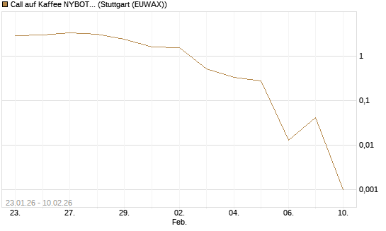 Call auf Kaffee NYBOT 03/26 [DZ BANK AG] Chart